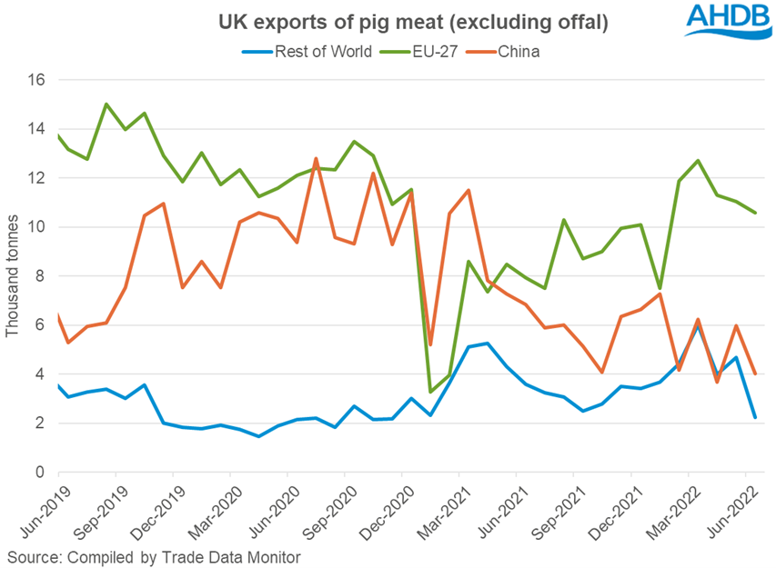 line graph showing pig meat exports from the UK